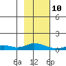 Olga Bay (A. P. A. Cannery) tide chart for Thursday, February 10, 2022