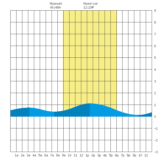 Olga Bay (A. P. A. Cannery) tide chart for Friday, February 11, 2022