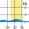 Olga Bay (A. P. A. Cannery) tide chart for Friday, February 11, 2022