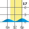 Olga Bay (A. P. A. Cannery) tide chart for Thursday, February 17, 2022