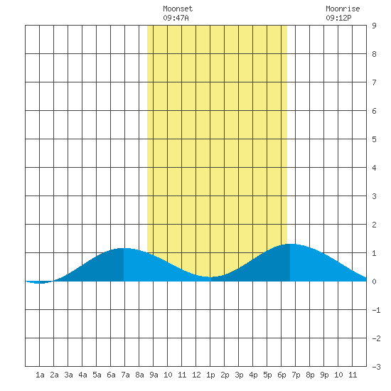 Olga Bay (A. P. A. Cannery) tide chart for Friday, February 18, 2022