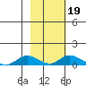 Olga Bay (A. P. A. Cannery) tide chart for Saturday, February 19, 2022