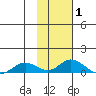 Olga Bay (A. P. A. Cannery) tide chart for Tuesday, February 1, 2022