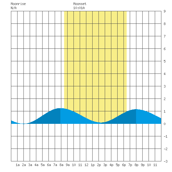 Olga Bay (A. P. A. Cannery) tide chart for Sunday, February 20, 2022