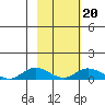 Olga Bay (A. P. A. Cannery) tide chart for Sunday, February 20, 2022