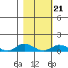 Olga Bay (A. P. A. Cannery) tide chart for Monday, February 21, 2022
