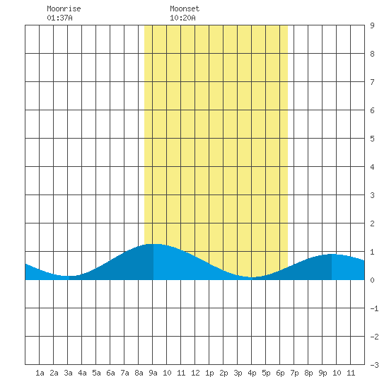 Olga Bay (A. P. A. Cannery) tide chart for Tuesday, February 22, 2022