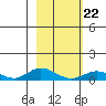 Olga Bay (A. P. A. Cannery) tide chart for Tuesday, February 22, 2022