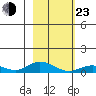 Olga Bay (A. P. A. Cannery) tide chart for Wednesday, February 23, 2022