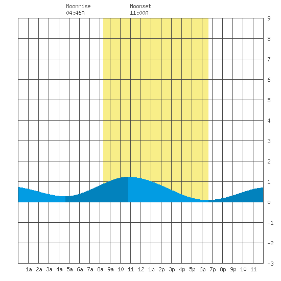 Olga Bay (A. P. A. Cannery) tide chart for Thursday, February 24, 2022