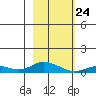 Olga Bay (A. P. A. Cannery) tide chart for Thursday, February 24, 2022