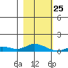 Olga Bay (A. P. A. Cannery) tide chart for Friday, February 25, 2022