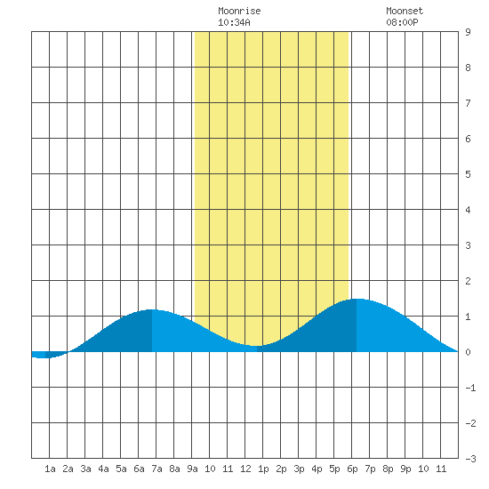 Olga Bay (A. P. A. Cannery) tide chart for Wednesday, February 2, 2022