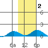 Olga Bay (A. P. A. Cannery) tide chart for Wednesday, February 2, 2022