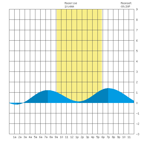 Olga Bay (A. P. A. Cannery) tide chart for Thursday, February 3, 2022