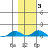 Olga Bay (A. P. A. Cannery) tide chart for Thursday, February 3, 2022