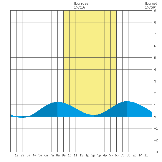 Olga Bay (A. P. A. Cannery) tide chart for Friday, February 4, 2022