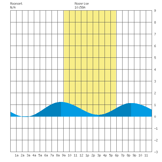 Olga Bay (A. P. A. Cannery) tide chart for Saturday, February 5, 2022