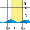 Olga Bay (A. P. A. Cannery) tide chart for Saturday, February 5, 2022