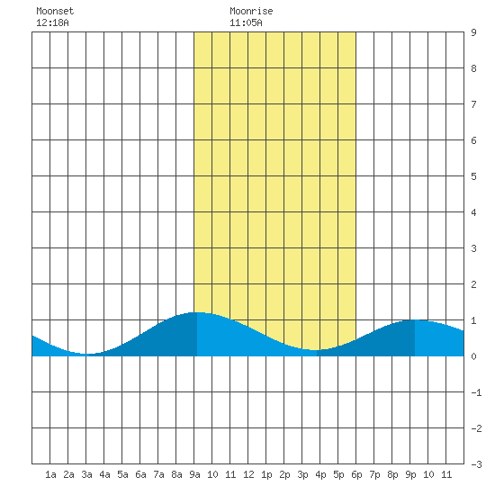 Olga Bay (A. P. A. Cannery) tide chart for Sunday, February 6, 2022