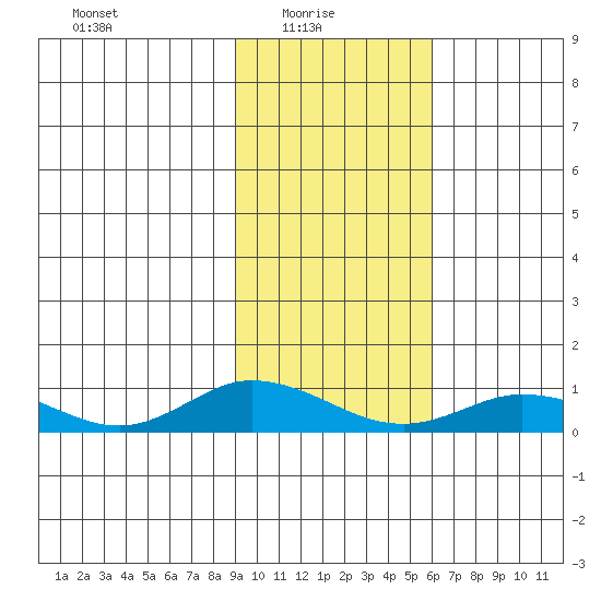 Olga Bay (A. P. A. Cannery) tide chart for Monday, February 7, 2022