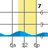 Olga Bay (A. P. A. Cannery) tide chart for Monday, February 7, 2022