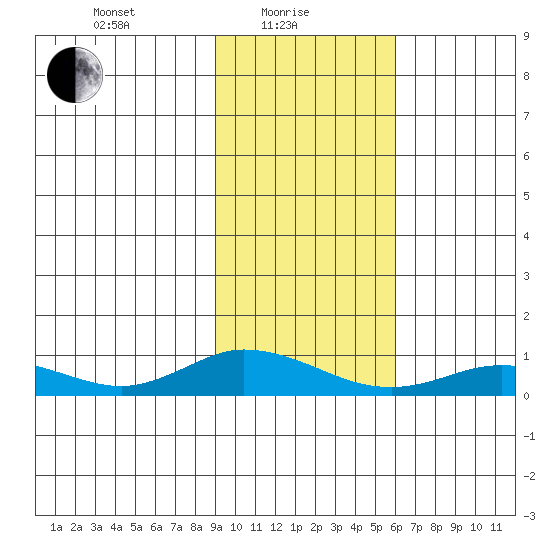 Olga Bay (A. P. A. Cannery) tide chart for Tuesday, February 8, 2022