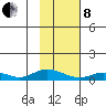 Olga Bay (A. P. A. Cannery) tide chart for Tuesday, February 8, 2022