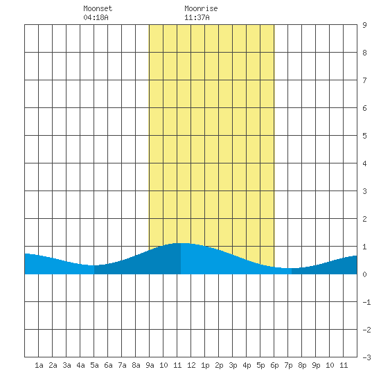 Olga Bay (A. P. A. Cannery) tide chart for Wednesday, February 9, 2022