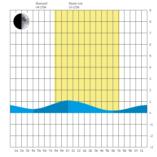 Olga Bay (A. P. A. Cannery) tide chart for Thursday, March 10, 2022