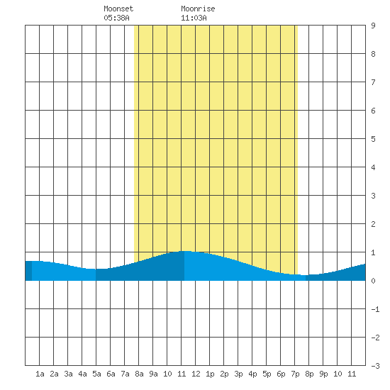 Olga Bay (A. P. A. Cannery) tide chart for Friday, March 11, 2022