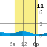 Olga Bay (A. P. A. Cannery) tide chart for Friday, March 11, 2022