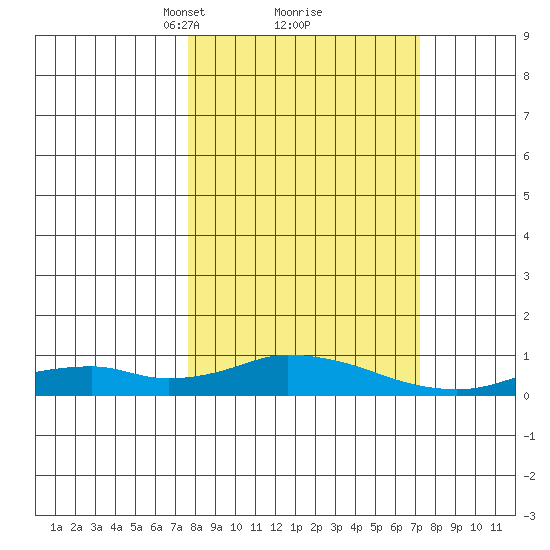 Olga Bay (A. P. A. Cannery) tide chart for Saturday, March 12, 2022