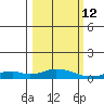 Olga Bay (A. P. A. Cannery) tide chart for Saturday, March 12, 2022