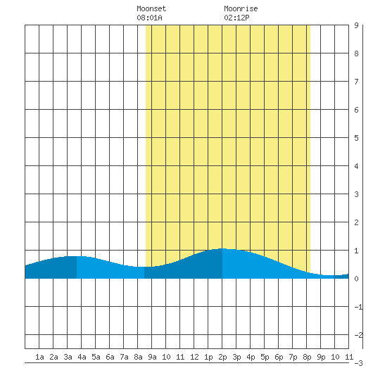 Olga Bay (A. P. A. Cannery) tide chart for Sunday, March 13, 2022