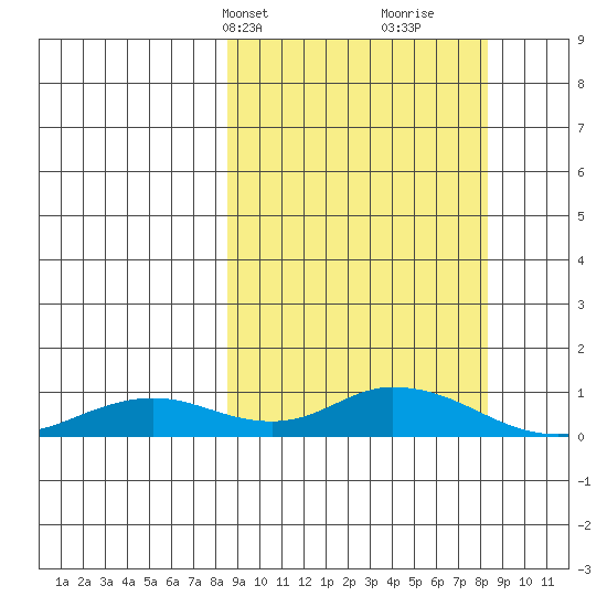 Olga Bay (A. P. A. Cannery) tide chart for Monday, March 14, 2022