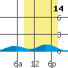 Olga Bay (A. P. A. Cannery) tide chart for Monday, March 14, 2022