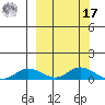 Olga Bay (A. P. A. Cannery) tide chart for Thursday, March 17, 2022