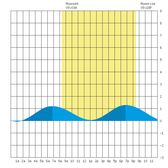Olga Bay (A. P. A. Cannery) tide chart for Friday, March 18, 2022