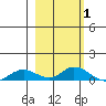 Olga Bay (A. P. A. Cannery) tide chart for Tuesday, March 1, 2022