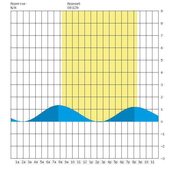 Olga Bay (A. P. A. Cannery) tide chart for Sunday, March 20, 2022