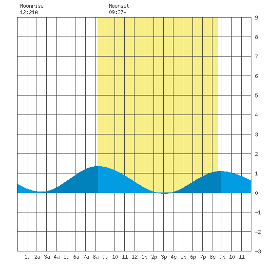 Olga Bay (A. P. A. Cannery) tide chart for Monday, March 21, 2022