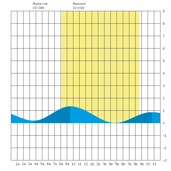 Olga Bay (A. P. A. Cannery) tide chart for Wednesday, March 23, 2022