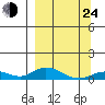 Olga Bay (A. P. A. Cannery) tide chart for Thursday, March 24, 2022
