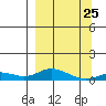 Olga Bay (A. P. A. Cannery) tide chart for Friday, March 25, 2022