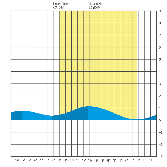 Olga Bay (A. P. A. Cannery) tide chart for Saturday, March 26, 2022