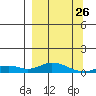 Olga Bay (A. P. A. Cannery) tide chart for Saturday, March 26, 2022