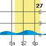 Olga Bay (A. P. A. Cannery) tide chart for Sunday, March 27, 2022