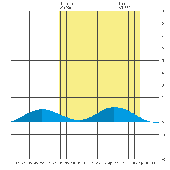 Olga Bay (A. P. A. Cannery) tide chart for Tuesday, March 29, 2022