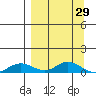 Olga Bay (A. P. A. Cannery) tide chart for Tuesday, March 29, 2022